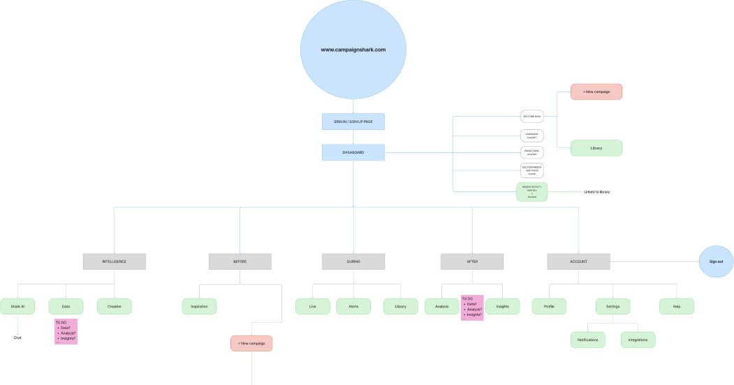 Campaign Shark app architecture map created in FigJam