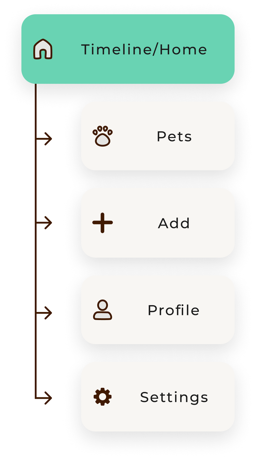 Information architecture view for the Truffle app