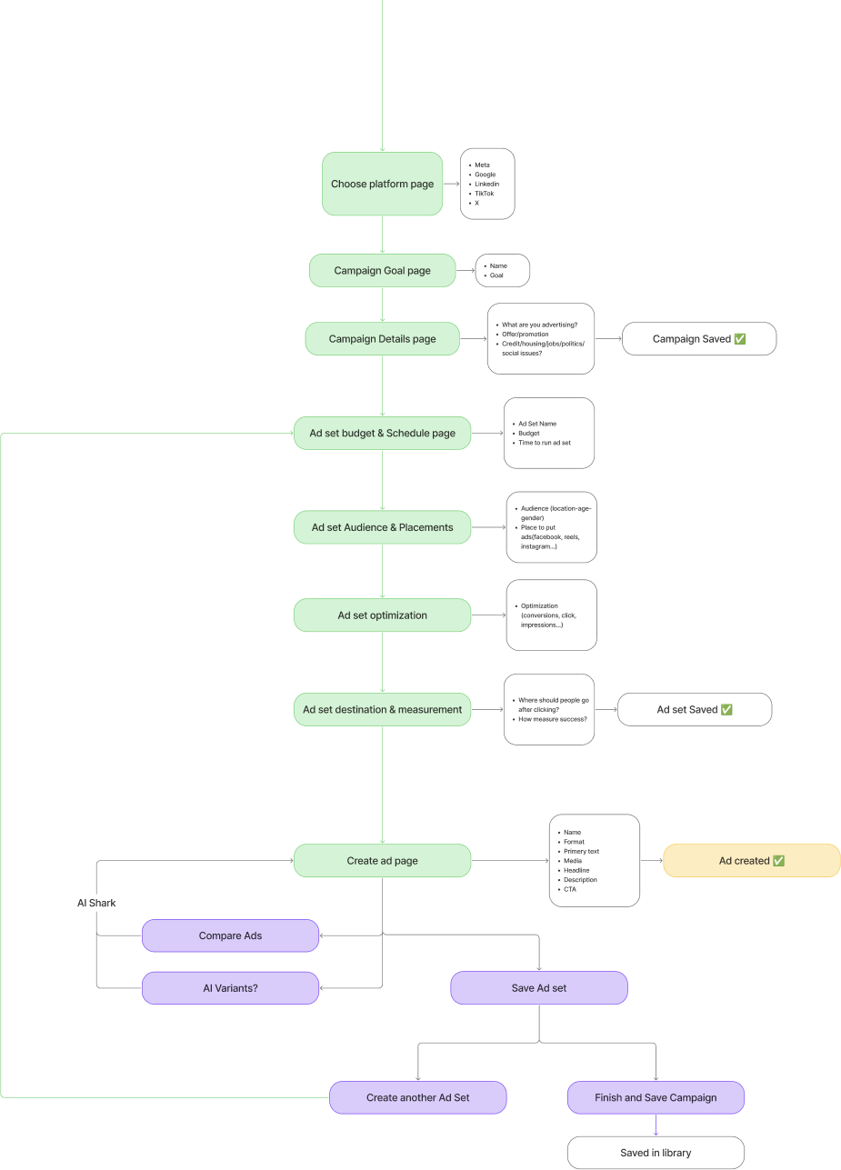 Campaign Shark user flow for creating and saving a campaign